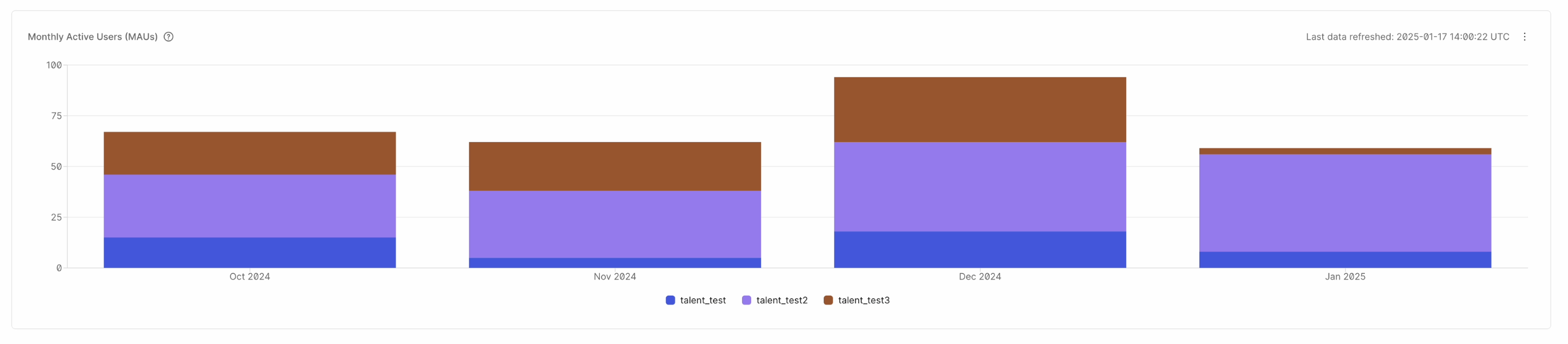 Image showing the monthly active users dashboard