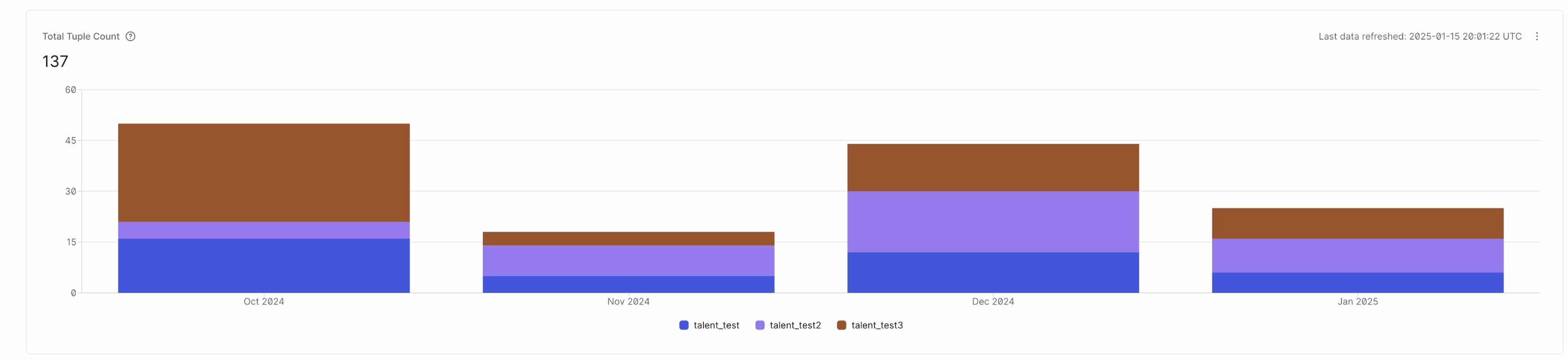 Image showing the number of tuples dashboard
