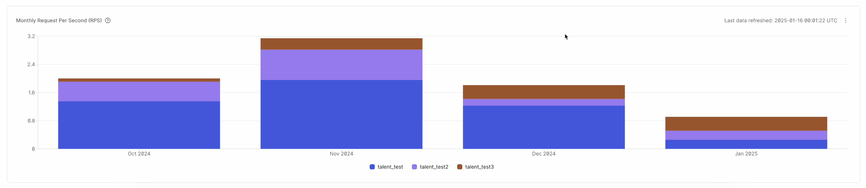 Image showing the monthly average requests per second dashboard